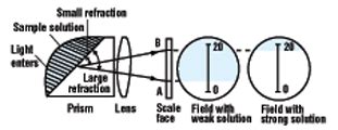 how does an optical refractometer work|refractometer chart.